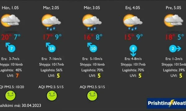 Tiempo de cinco días en Kosovo