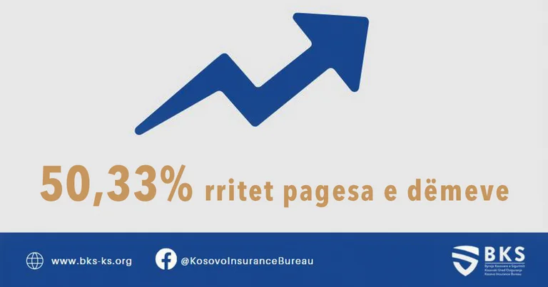 Kosovo Insurance Bureau: Record, 50,33, % damage payment increases