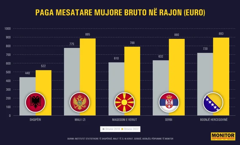Average salary in region totals 800-900 Euro, Kosovo at the bottom of the well
