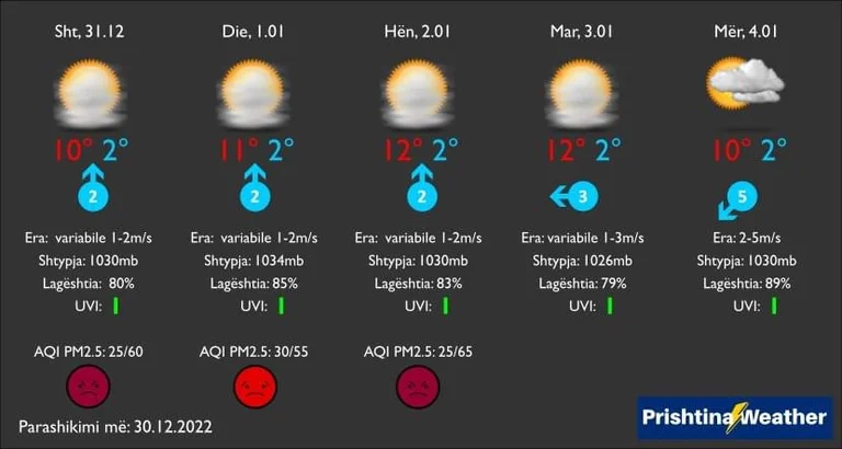 El tiempo hoy y los días siguientes en Kosovo