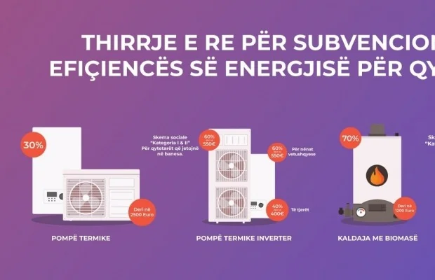 Zgjatet afati i aplikimit për “Fazën 1” të subvencionimit të efiçiencës së energjisë