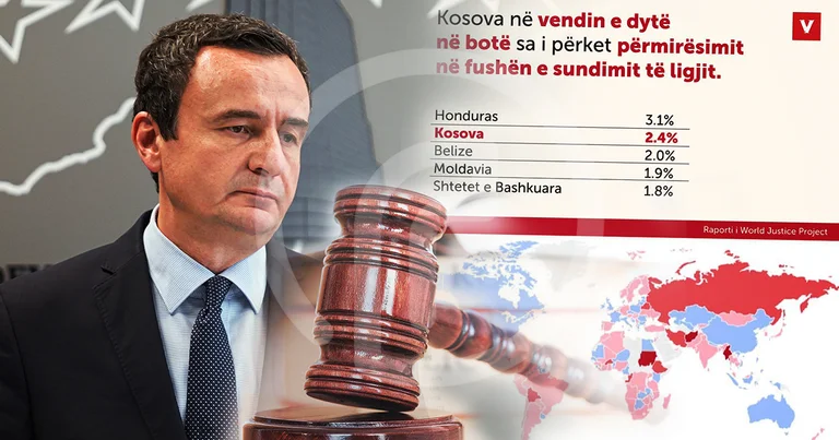 Kosovo 57esimo nel mondo, non il secondo per lo stato di diritto: la verità esce, VV non vede