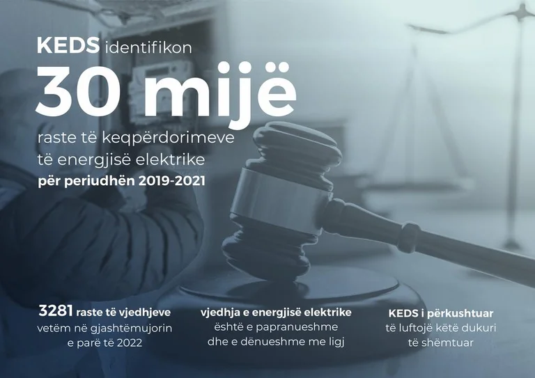 KEDS covers over 30,000 cases of electrical theft in the past three years