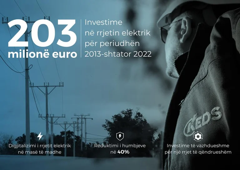 KEDS invests 203m euros in electricity network, losses reduced to 40 per cent