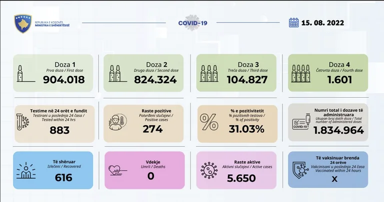 Bjen Covid: 274 nuovi casi