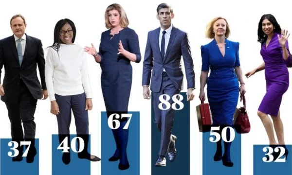 Rishi Sunak leads in the first round to replace Boris Johnson