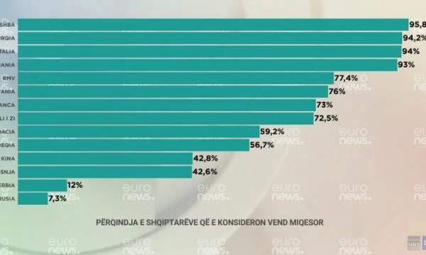 58 % des citoyens albanais ne considèrent pas la Serbie comme un État ami