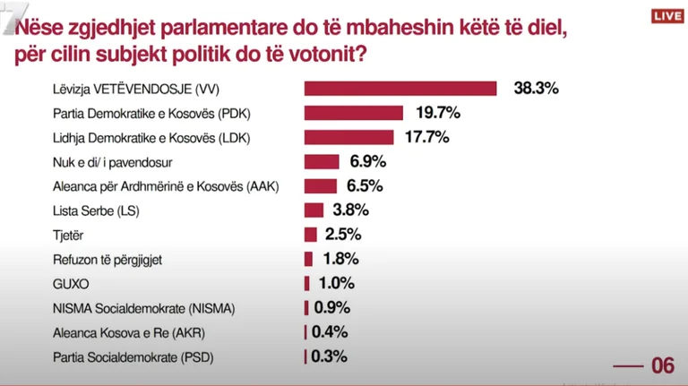 Tregon sondazhi nëse zgjedhjet do mbaheshin të dielën: Vetëvendosje veç 38.3 për qind të votave