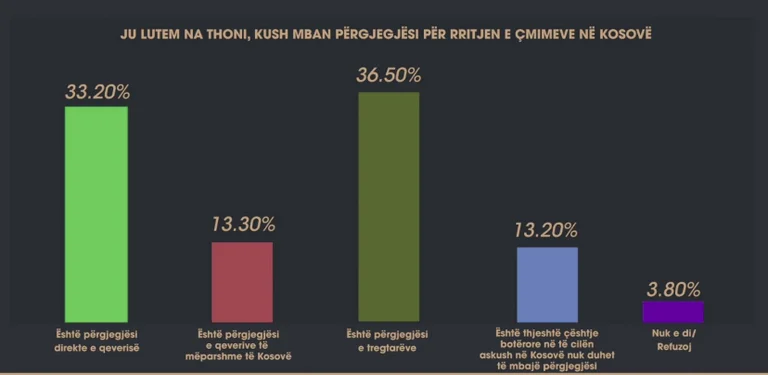 Aumenti dei prezzi, ricerche recenti: il 33,2% dei cittadini incolpa il governo Kurti, e non solo i commercianti
