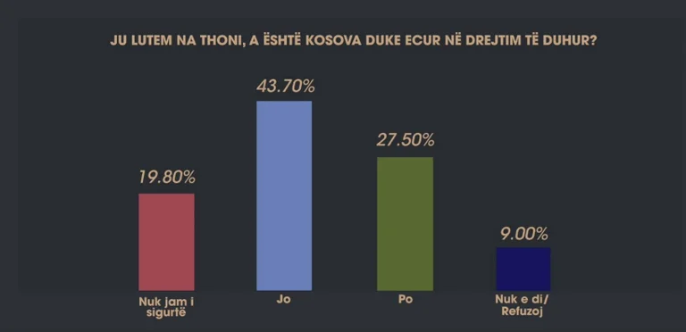 Kurti government, the latest research: 43.7% of citizens think Kosovo is moving in the right direction