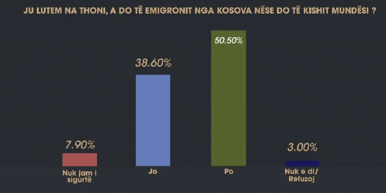 Governo Kurti, ultima ricerca: il 50,5% dei cittadini del Kosovo avrebbe lasciato il paese se potessero