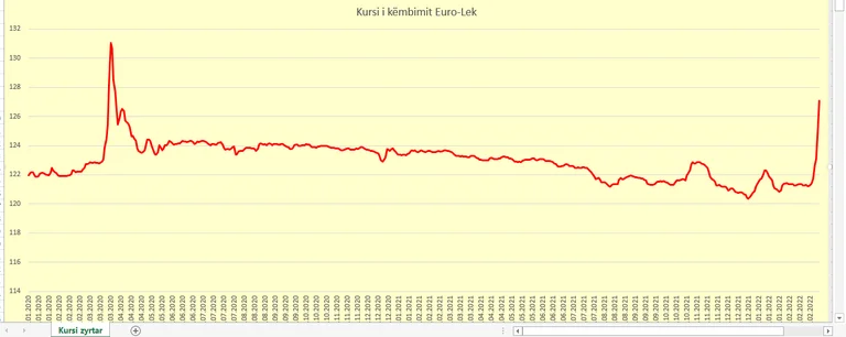 The euro won't stop, it's $1 127, in a week it's overloaded by almost 5%.