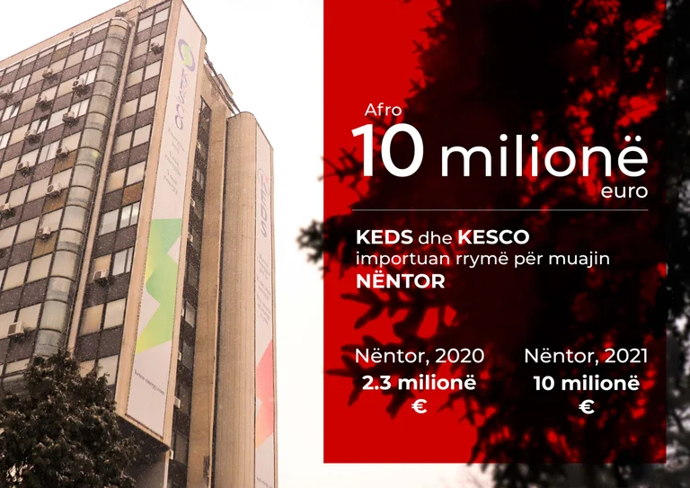 Importi i energjisë elektrike gjatë muajit nëntor ka kushtuar rreth 10 milionë euro