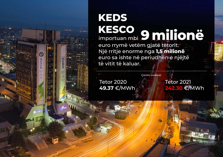 KEDS, KESCO importierte allein im Oktober über 9 Millionen Euro Strom