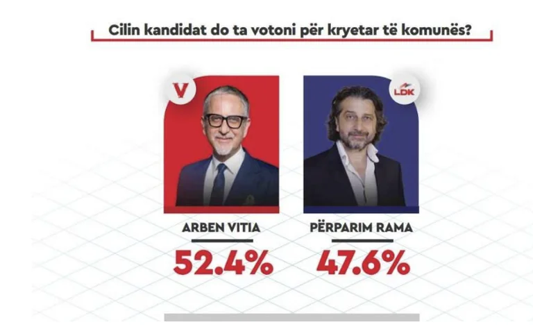 Lo sai? Il tempo di Suri a Exit Poll lo scorso anno Arben Anno 5 per cento prima di Rama Progress