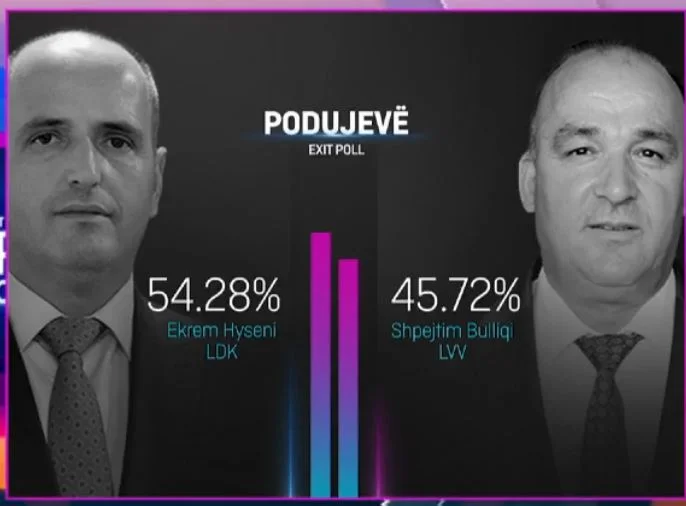 Umfrage: Konvincing difference in Podujevo, Ekrem Hyseni triumphiert über Bullics Speed