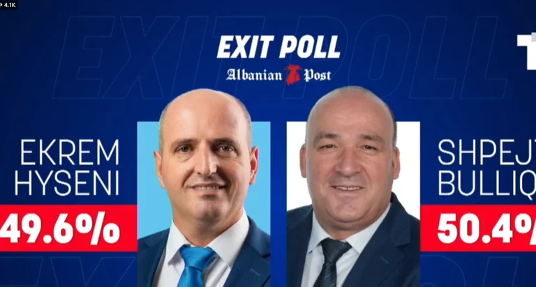 Exit Poll: Baton Haxhiu non conosce il vincitore, dice che Bulliqi veloce conduce da 50.4