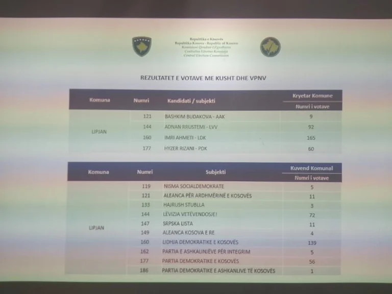 Conto di voto completo a Lipjan, questo è il risultato