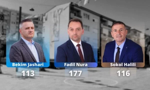 Conto 77% del voto per l'Assemblea comunista a Skenderaj, questo è il risultato