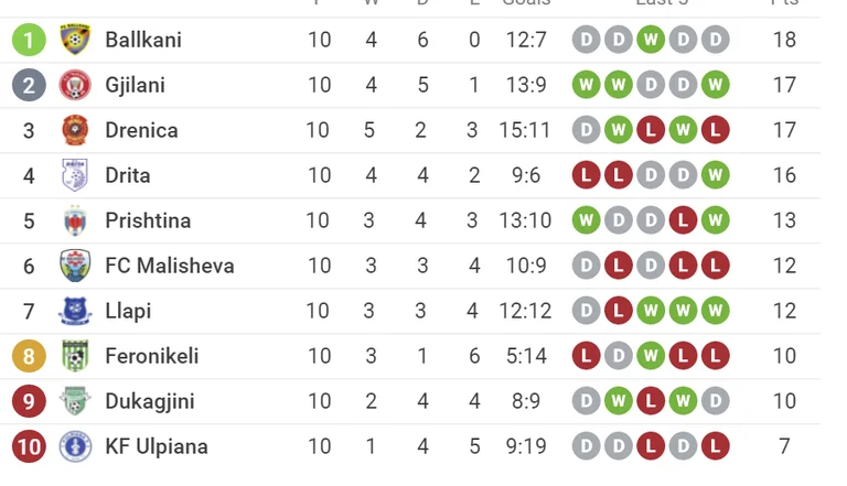 Der Superleague Tisch ist ein mess. Balkans nimmt Leader mit einem Draw