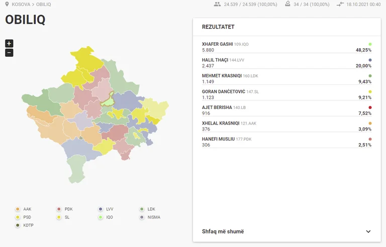 Obilic vote counting ends: For less than 2%, Xhafer Gashi fails to win without a run-off