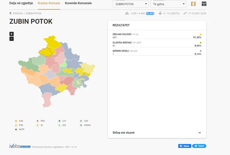 candidato albanés obtiene sólo un voto en Zubin Potok