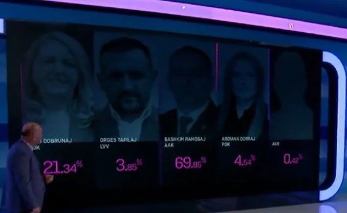 Klan Kosova sondaggio: campione Bashkim Ramosj a livello del Kosovo, ottiene 69,85% del voto