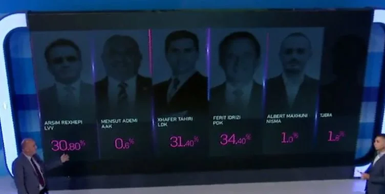 Survey: Everything falls down in Vushtrri, candidate PDK) comes first