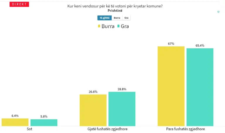 Umfrage: Frauen haben heute mehr gestimmt als Männer in Pristina.