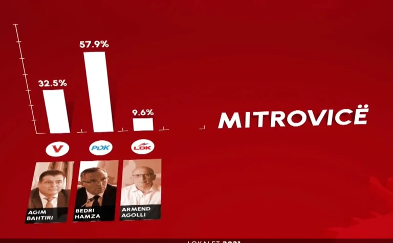 Mitrovica terremoto total: 57,9% Bedri Hamza, Agim Bahtiri aplastado