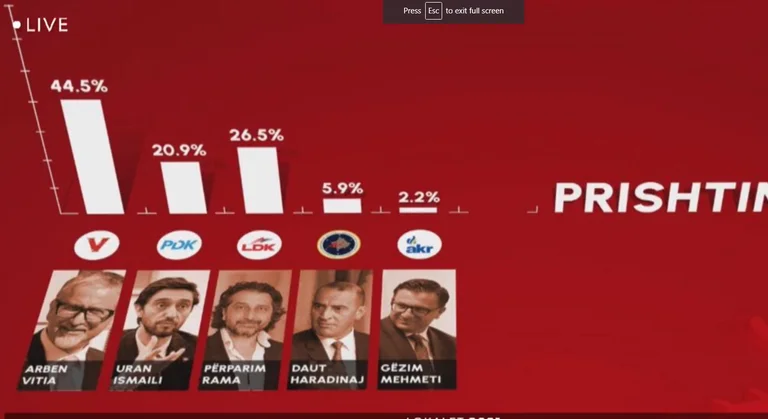 Priština leitet ab: Überraschungen Rama Progress