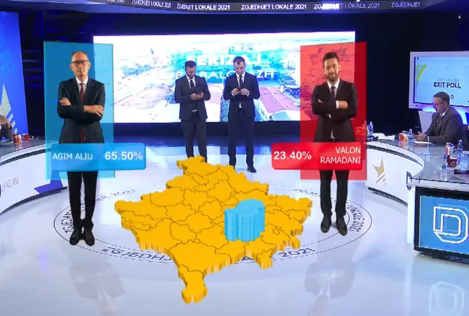 Agim Aliu gewinnt über 65 % Ferizain, nach Version des Poles