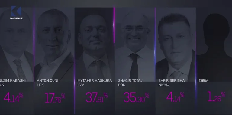 Che gara a Prizren: Close runoff Tra Mytaher Haskuca e Shaqir Totaj