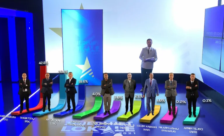 The Dukagjin TV poll for Prizren: Mytaher Haskuka of Shaqir Totaj head to runoff