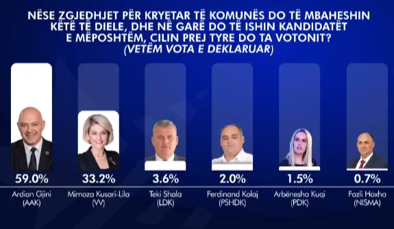 Survey: Ardian Gjini with a deep victory in Gjakova, Kusari-Lila, remains at large with only 33.2%