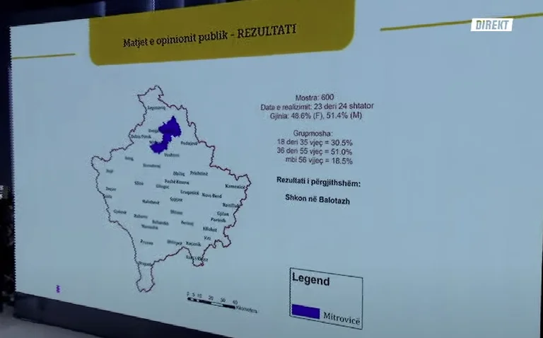 Mitrovicë: I dyti e kapërcen dhe e lë larg të parin – mund të fitojë pa balotazh