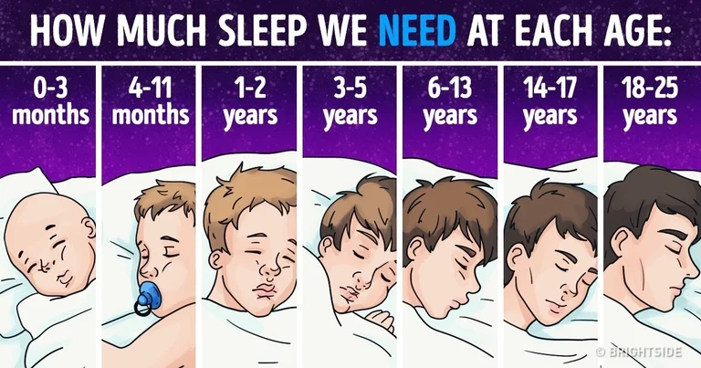 Quante ore di sonno avete bisogno per età?