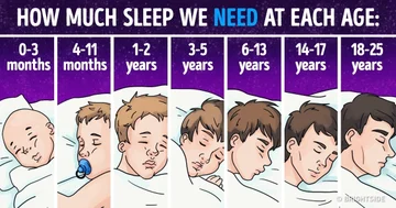 Quante ore di sonno avete bisogno per età?