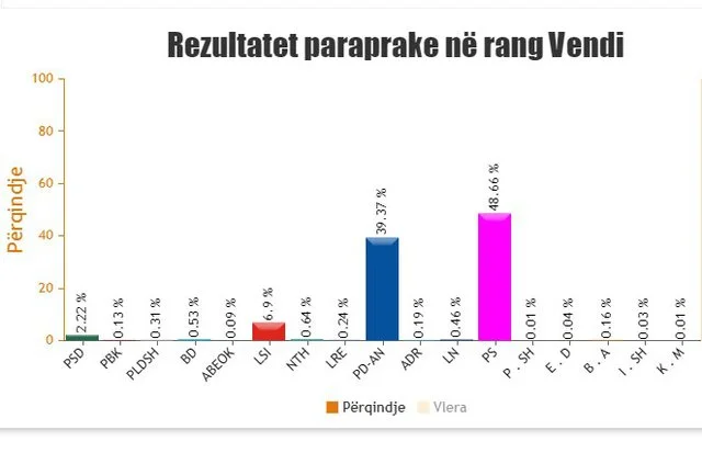 89% des voix, SP mène 72 mandats