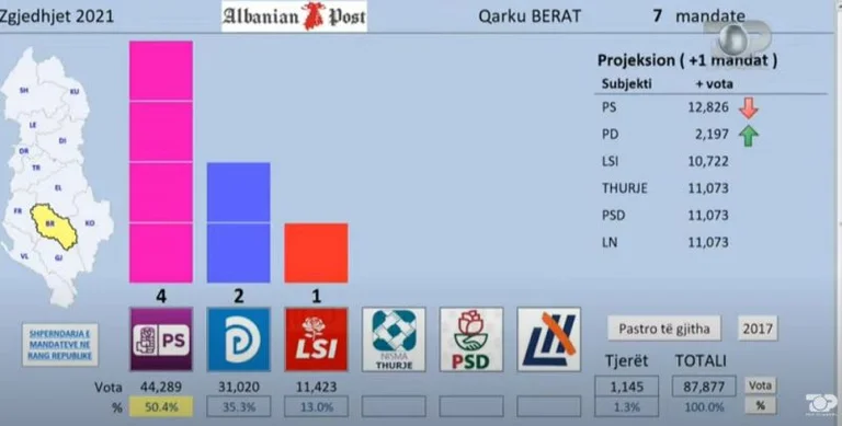 Exit Poll of Top Channel/ Berat: The SP gets 4 mandates, PD ierex0 títulos seleccionados =x1⁄4