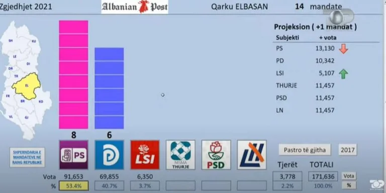 Exit Poll score for Elbasan at TCH/ The SP gets eight warrants, DP 6 mandates. <x0) LSI