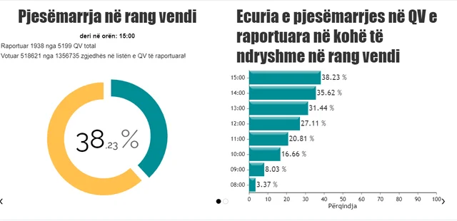 CEC: D'ici 1500, 38,23% ont voté dans le pays, Debra mène