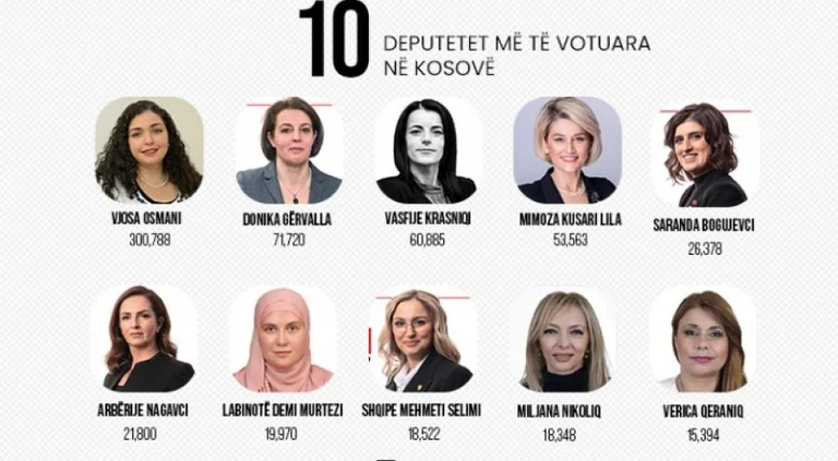 New York Times for Kosovo: In a country dominated by former rebels, women find power in ballot boxes