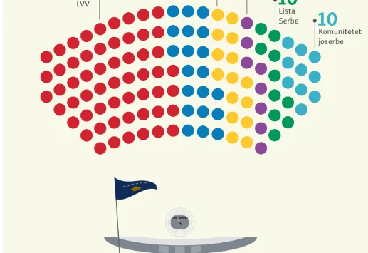 Así que dividirán asientos en la Asamblea después de la votación final