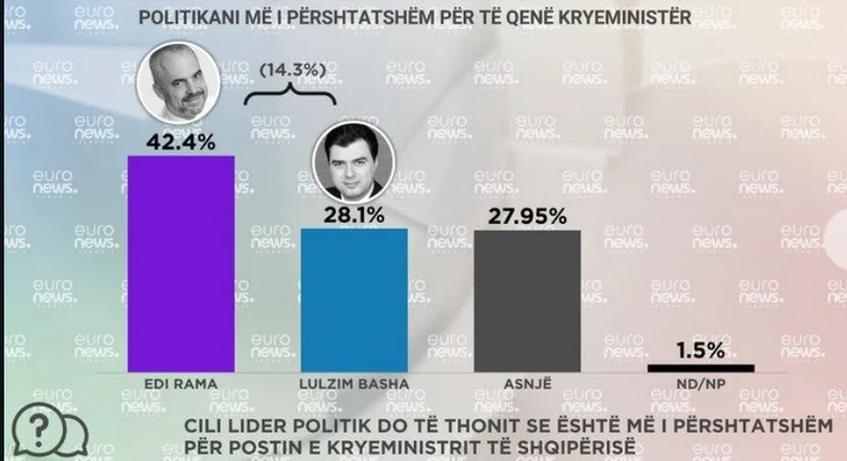 Rama preferito del primo ministro, ma sia Basha che non gode di sostegno giovanile