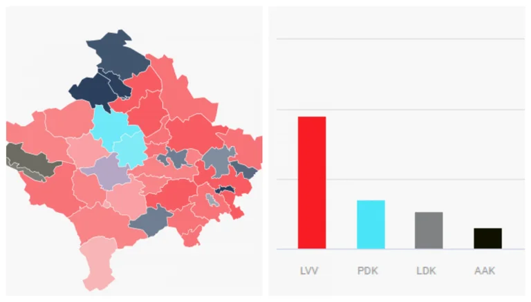 Somewhere second, somewhere third, LDK's depressing results in the municipalities that lead them
