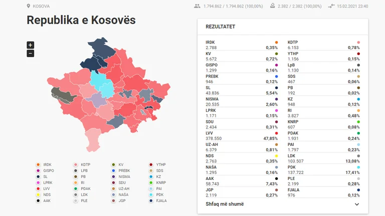 Vote counting ends in all polls in Kosovo: VV 47.85% , PDK 17.41%, LDK 13.08%
