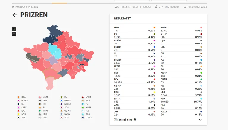 Contando le estremità a Prizren: VV 45.5.8% , PDK 16.77%, LDK 9.70%