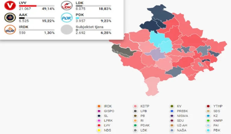 Counting ends in Gjakova, Vetevendosje gets 53%