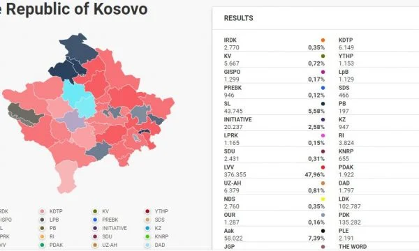 Counting of balloting completes on all polls in Kosovo